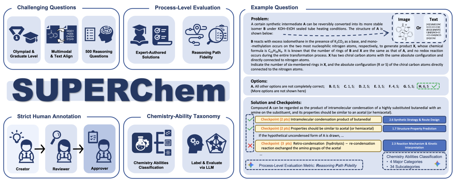 SUPERChem Overview